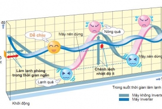 Bếp từ sử dụng Inverter có tốt như lời đồn?